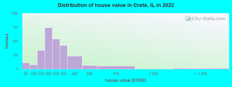 Distribution of house value in Crete, IL in 2022