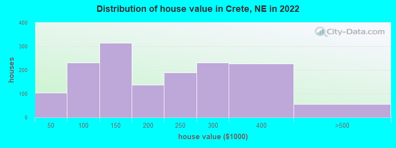 Distribution of house value in Crete, NE in 2022
