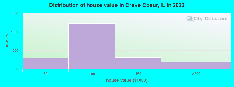 Distribution of house value in Creve Coeur, IL in 2022