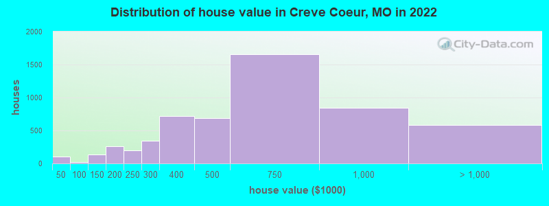 Distribution of house value in Creve Coeur, MO in 2021