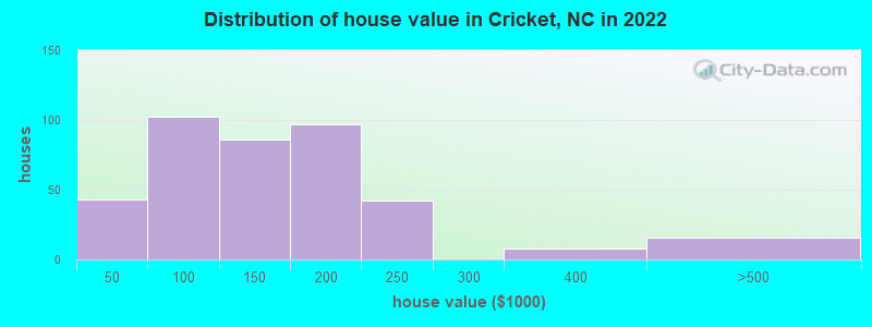Distribution of house value in Cricket, NC in 2022