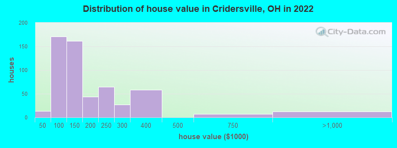 Distribution of house value in Cridersville, OH in 2019