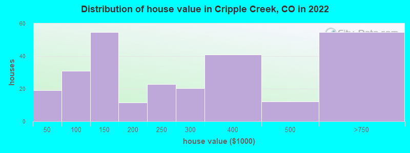 Distribution of house value in Cripple Creek, CO in 2021