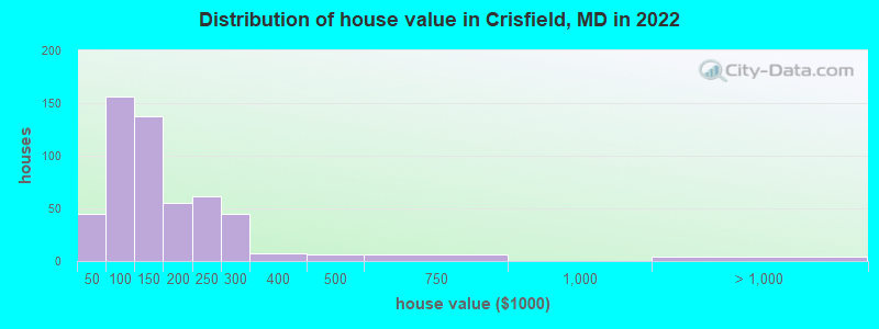 Distribution of house value in Crisfield, MD in 2021