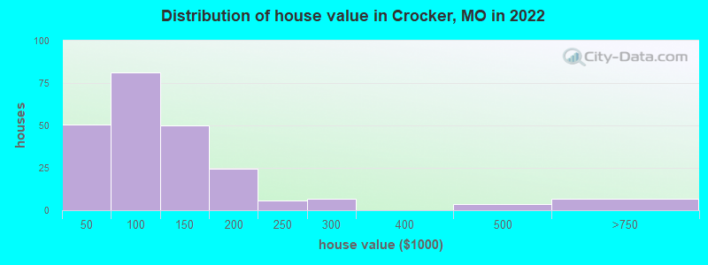 Distribution of house value in Crocker, MO in 2022
