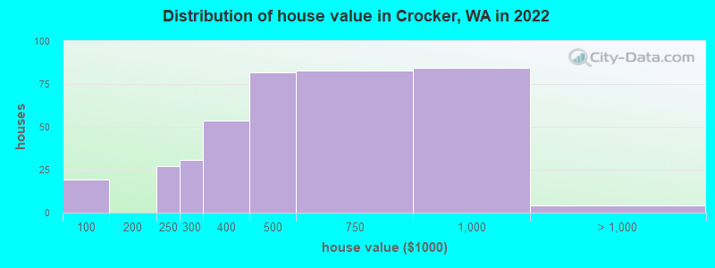 Distribution of house value in Crocker, WA in 2022