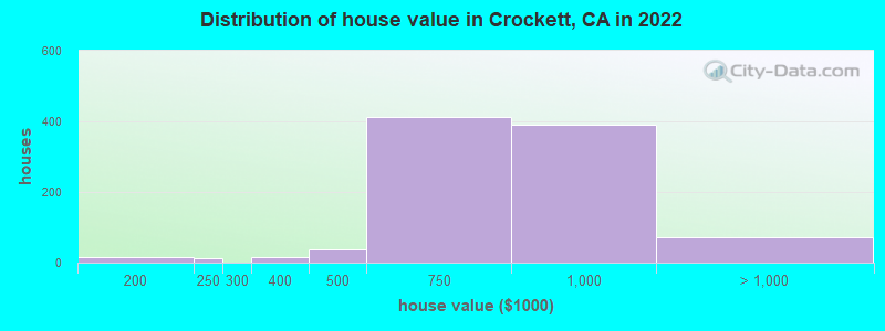 Distribution of house value in Crockett, CA in 2019