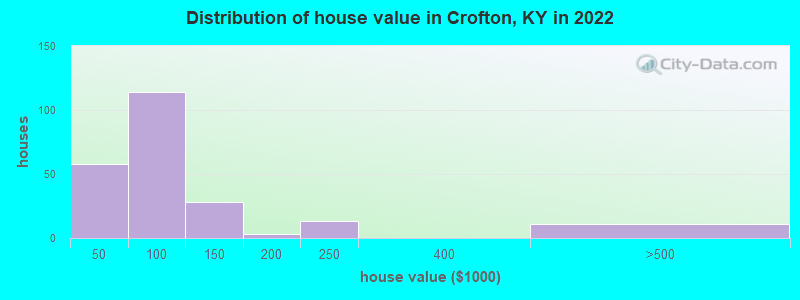 Distribution of house value in Crofton, KY in 2022
