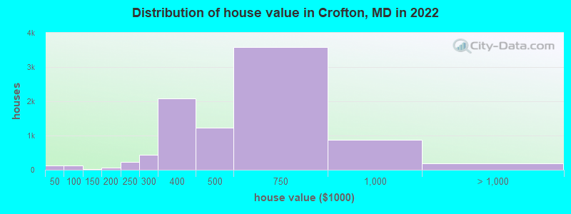 Distribution of house value in Crofton, MD in 2019