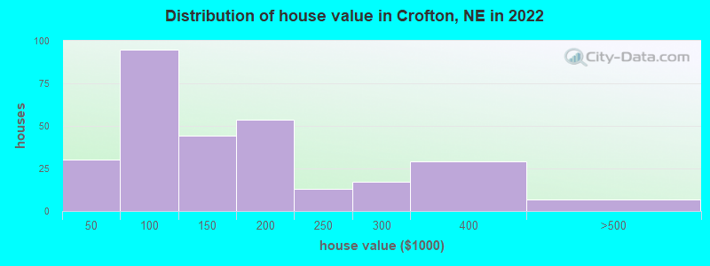 Distribution of house value in Crofton, NE in 2022