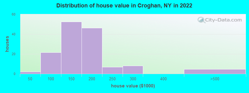 Distribution of house value in Croghan, NY in 2022