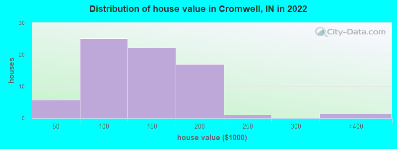 Distribution of house value in Cromwell, IN in 2022