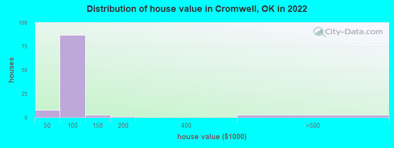 Distribution of house value in Cromwell, OK in 2021