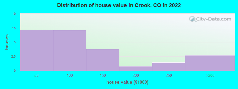 Distribution of house value in Crook, CO in 2022