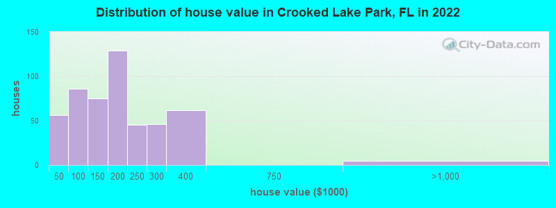 Distribution of house value in Crooked Lake Park, FL in 2022