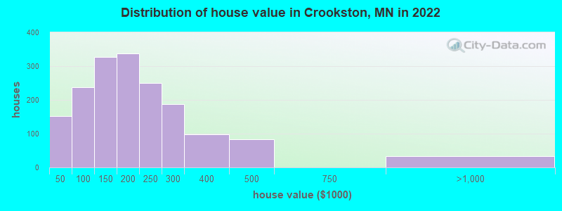 Distribution of house value in Crookston, MN in 2022