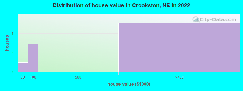 Distribution of house value in Crookston, NE in 2022