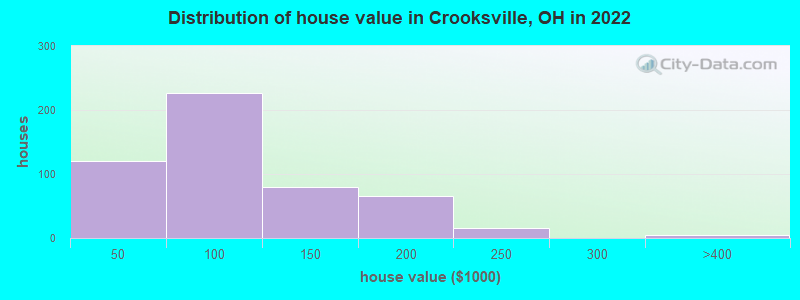 Distribution of house value in Crooksville, OH in 2022