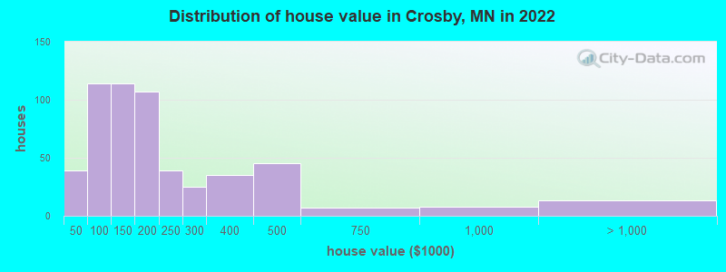 Distribution of house value in Crosby, MN in 2019