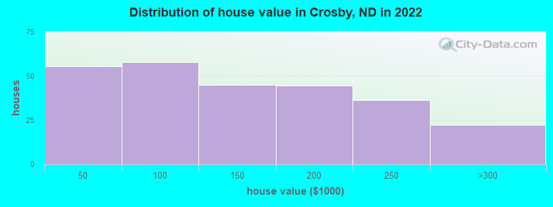 Distribution of house value in Crosby, ND in 2022