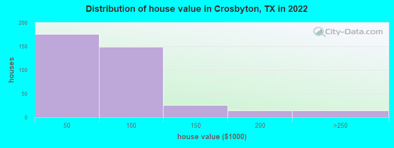 Distribution of house value in Crosbyton, TX in 2022