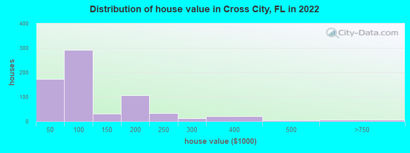 Distribution of house value in Cross City, FL in 2022