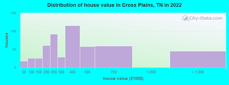 Distribution of house value in Cross Plains, TN in 2021