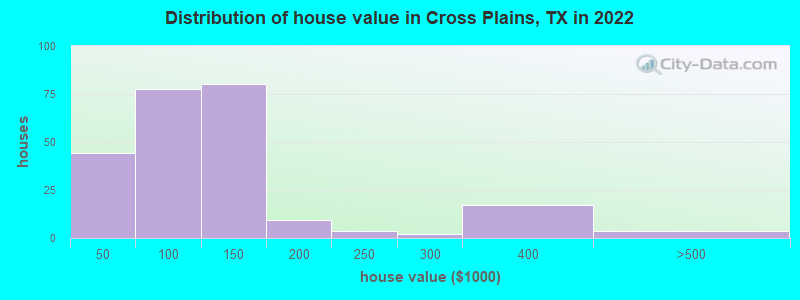 Distribution of house value in Cross Plains, TX in 2022