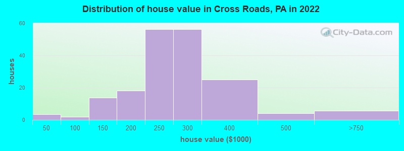 Distribution of house value in Cross Roads, PA in 2022