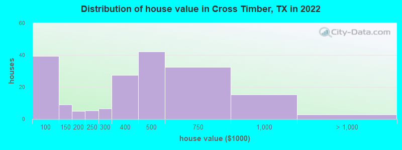 Distribution of house value in Cross Timber, TX in 2022