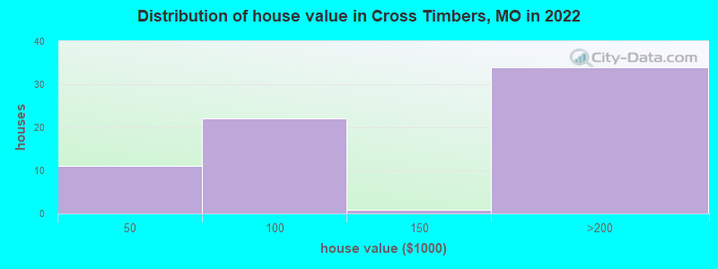 Distribution of house value in Cross Timbers, MO in 2022