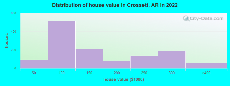 Distribution of house value in Crossett, AR in 2019