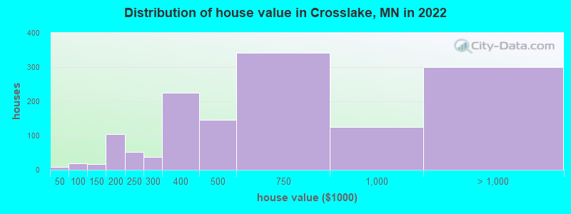 Distribution of house value in Crosslake, MN in 2022