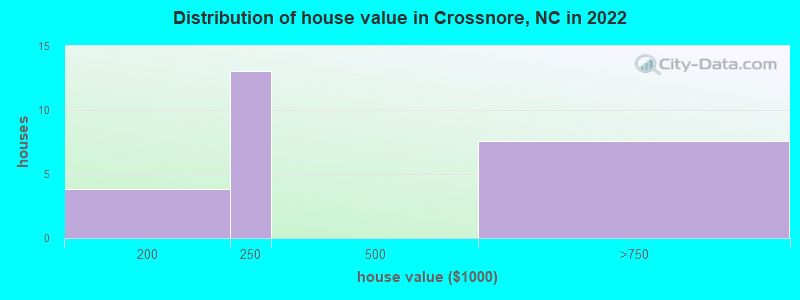 Distribution of house value in Crossnore, NC in 2022