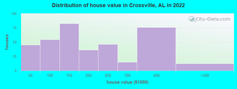 Distribution of house value in Crossville, AL in 2022