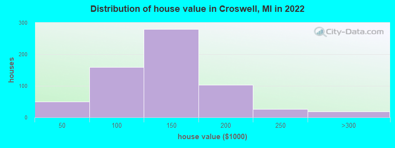 Distribution of house value in Croswell, MI in 2019