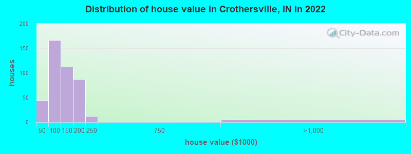 Distribution of house value in Crothersville, IN in 2022