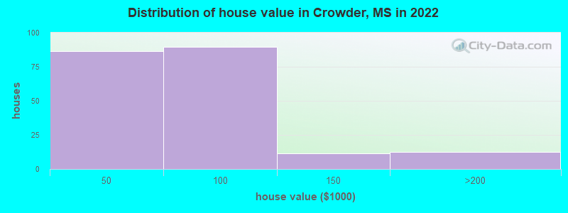 Distribution of house value in Crowder, MS in 2022