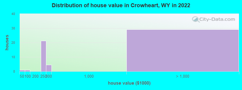 Distribution of house value in Crowheart, WY in 2022