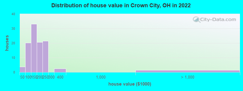 Distribution of house value in Crown City, OH in 2022