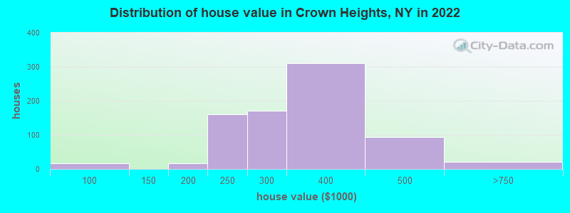 Distribution of house value in Crown Heights, NY in 2022