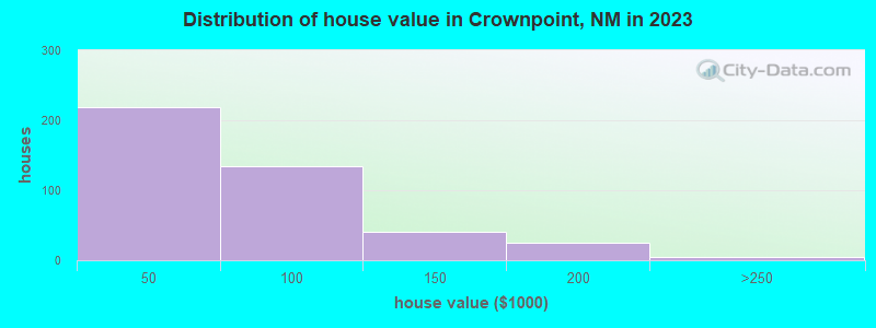 Distribution of house value in Crownpoint, NM in 2019