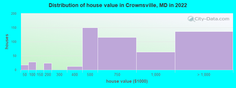 Distribution of house value in Crownsville, MD in 2021