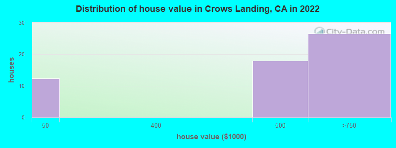 Distribution of house value in Crows Landing, CA in 2022