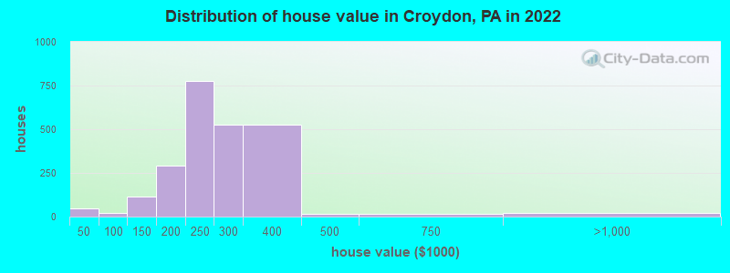 Distribution of house value in Croydon, PA in 2021