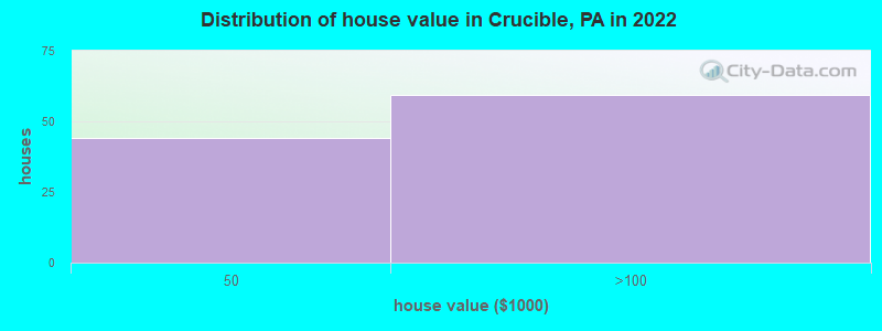Distribution of house value in Crucible, PA in 2022