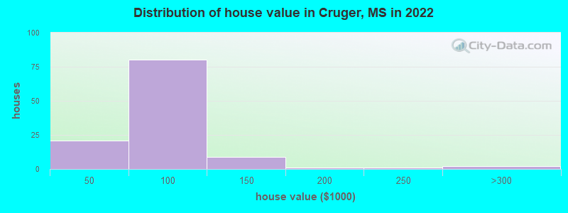 Distribution of house value in Cruger, MS in 2022