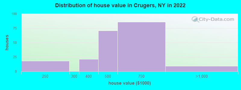 Distribution of house value in Crugers, NY in 2022