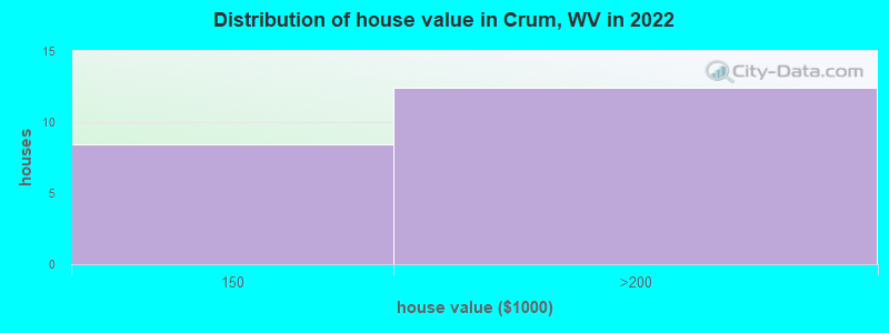 Distribution of house value in Crum, WV in 2022