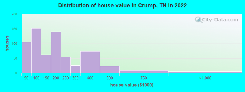 Distribution of house value in Crump, TN in 2019